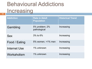 Behavioural Addictions
15
     Increasing
     Addiction       Rate in Adult       Historical Trend
                     Population

     Gambling        5% problem; 2%      Increasing
                     pathological

     Sex             3% to 6%            Increasing


     Food / Eating   5% women, <1% men   Increasing


     Internet Use    1% unknown          Increasing


     Workaholism     1% unknown          Increasing
 