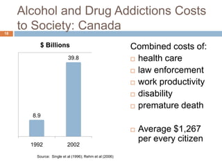 Alcohol and Drug Addictions Costs
18
     to Society: Canada
          $ Billions                                      Combined costs of:
                           39.8                            health care

                                                           law enforcement

                                                           work productivity

                                                           disability

                                                           premature death
       8.9

                                                             Average $1,267
                                                              per every citizen
       1992                2002

         Source: Single et al (1996); Rehm et al (2006)
 