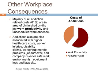 Other Workplace
19
     Consequences
        Majority of all addiction                     Costs of
         related costs (61%) are in                   Addictions
         area of diminished on-the
         job work productivity and
         unscheduled work absence.
        Addictions also are also
         associated with higher
         health care costs, worker
         injuries, disability
         claims, workgroup morale
         problems, job turnover, and                  Work Productivity
         company risks for safe work                  All Other Areas
         environments, equipment
         loss and lawsuits.
           Source: Attridge (2008), Attridge (2009)
 