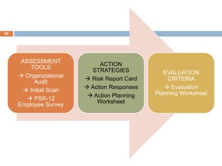 62




      ASSESSMENT
                             ACTION
         TOOLS
                          STRATEGIES            EVALUATION
      Organizational
                         Risk Report Card       CRITERIA
          Audit
                         Action Responses       Evaluation
       Initial Scan
                          Action Planning   Planning Worksheet
         PSR-12
                            Worksheet
     Employee Survey
 