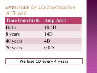 Time from birth Amp Acco
Birth 18.5D
8 years 14D
40 years 4D
70 years 0.0D
We lose 1D every 4 years
 