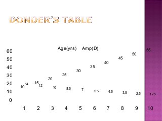 10
15
20
25
30
35
40
45
50
55
14 12 10 8.5 7 5.5 4.5 3.5 2.5 1.75
0
10
20
30
40
50
60
1 2 3 4 5 6 7 8 9 10
Age(yrs) Amp(D)
 
