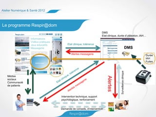 Atelier Numérique & Santé 2012



Le programme Respir@dom
                                                                         DMS
                                                                         Etat clinique, durée d’utilisation, IAH…
                    Informations
                    Vidéos pratiques
                    Jeux éducatifs          Etat clinique, tolérance
                    Messagerie                                                                                    DMS
                                               Alertes messagerie                                                       Durée
                                                                                                                        IAH
                                                                                                                        Fuites




                                                                                          Surveillance clinique
    Médias




                                                                              Alertes
    sociaux
    Communauté
    de patients



                                       Intervention technique, support
                                       psychologique, renforcement


                                       Demande de conseils, d’intervention…
 