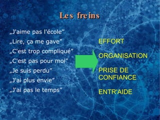 Le s fre ins
„J'aime pas l'école”
„Lire, ça me gave”             EFFORT
„C'est trop compliqué”
                               ORGANISATION
„C'est pas pour moi”
„Je suis perdu”                PRISE DE
„J'ai plus envie”              CONFIANCE
„J'ai pas le temps”            ENTR'AIDE
 