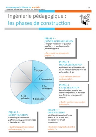 Accompagner la démarche portfolio
Ingénierie pédagogique :
les phases de construction
16
Phase 3 –
capitalisation
Connaître et reconnaître son
capital compétences et maîtriser
une démarche simple pour le
montrer
« Quelles sont les ressources dont
je dispose ? »
Phase 3 –
capitalisation
Connaître et reconnaître son
capital compétences et maîtriser
une démarche simple pour le
montrer
« Quelles sont les ressources dont
je dispose ? »
Phase 4 –
Orientation
Identifier des opportunités, ses
valeurs et ses actions pour
concrétiser son projet
professionnel
« Quels sont mes projets, et sont-ils
réalistes ? »
Phase 4 –
Orientation
Identifier des opportunités, ses
valeurs et ses actions pour
concrétiser son projet
professionnel
« Quels sont mes projets, et sont-ils
réalistes ? »
Phase 5 –
Médiatisation
Communiquer son identité
professionnelle, y compris en mode
2.0 et selon ses cibles
« Quelle image professionnelle je
souhaite renvoyer ? »
Phase 5 –
Médiatisation
Communiquer son identité
professionnelle, y compris en mode
2.0 et selon ses cibles
« Quelle image professionnelle je
souhaite renvoyer ? »
Phase 1 –
contractualisation
S'engager en sachant ce qu'est un
portfolio et ce que la démarche
pourra m'apporter
« Est-ce que je me lance dans le
portfolio ? »
Phase 1 –
contractualisation
S'engager en sachant ce qu'est un
portfolio et ce que la démarche
pourra m'apporter
« Est-ce que je me lance dans le
portfolio ? »
Phase 2 –
biographisation
Analyser et synthétiser l'essentiel
de son parcours dans une visée de
présentation de soi
« Quel est le sens de ma vie
professionnelle ? »
Phase 2 –
biographisation
Analyser et synthétiser l'essentiel
de son parcours dans une visée de
présentation de soi
« Quel est le sens de ma vie
professionnelle ? »
Philippe-Didier Gauthier et Maxime Pollet (2013). Paris : Editions Qui Plus Est
 