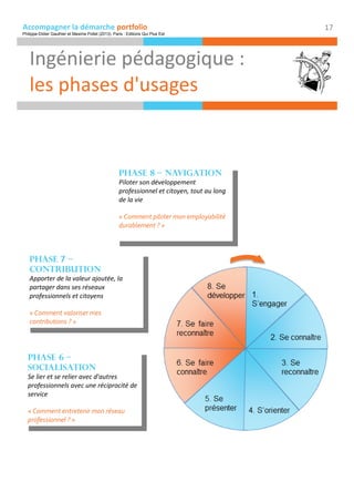 Accompagner la démarche portfolio
Ingénierie pédagogique :
les phases d'usages
17
Phase 6 –
socialisation
Se lier et se relier avec d'autres
professionnels avec une réciprocité de
service
« Comment entretenir mon réseau
professionnel ? »
Phase 6 –
socialisation
Se lier et se relier avec d'autres
professionnels avec une réciprocité de
service
« Comment entretenir mon réseau
professionnel ? »
Phase 7 –
Contribution
Apporter de la valeur ajoutée, la
partager dans ses réseaux
professionnels et citoyens
« Comment valoriser mes
contributions ? »
Phase 7 –
Contribution
Apporter de la valeur ajoutée, la
partager dans ses réseaux
professionnels et citoyens
« Comment valoriser mes
contributions ? »
Phase 8 – Navigation
Piloter son développement
professionnel et citoyen, tout au long
de la vie
« Comment piloter mon employabilité
durablement ? »
Phase 8 – Navigation
Piloter son développement
professionnel et citoyen, tout au long
de la vie
« Comment piloter mon employabilité
durablement ? »
Philippe-Didier Gauthier et Maxime Pollet (2013). Paris : Editions Qui Plus Est
 