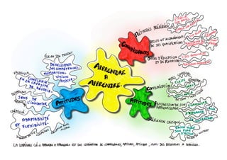 Accompagner ma mise en œuvre de la compétence-clé Apprendre à Apprend…