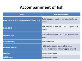 Accompaniment of fish
Food Accompaniment
Fried fish ( which has been bread crumbed)
Tartar sauce or another mayonnaise-based
sauce.
Grilled fish
Hot- Hollandaise sauce Cold- Mayonnaise
sauce
Poached fish
Hot- Hollandaise sauce Cold- Mayonnaise
sauce
Grilled herring Mustard sauce.
Poached Salman
Hollandaise sauce, mousseline sauce
(hollandaise mixed with whipped cream)
Crayfish Mayonnaise sauce
Cold lobster Mayonnaise sauce
 