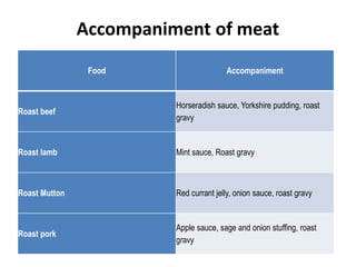 Accompaniment of meat
Food Accompaniment
Roast beef
Horseradish sauce, Yorkshire pudding, roast
gravy
Roast lamb Mint sauce, Roast gravy
Roast Mutton Red currant jelly, onion sauce, roast gravy
Roast pork
Apple sauce, sage and onion stuffing, roast
gravy
 