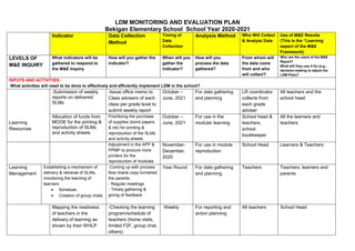 LDM MONITORING AND EVALUATION PLAN
Bekigan Elementary School School Year 2020-2021
Indicator Data Collection
Method
Timing of
Data
Collection
Analysis Method Who Will Collect
& Analyze Data
Use of M&E Results
(This is the “Learning
aspect of the M&E
Framework)
LEVELS OF
M&E INQUIRY
What indicators will be
gathered to respond to
the M&E Inquiry
How will you gather the
indicator?
When will you
gather the
indicator?
How will you
process the data
gathered?
From whom will
the data come
from and who
will collect?
Who are the users of the M&E
Report?
What will they use it for (e.g.,
decision-making to adjust the
LDM Plan)?
INPUTS AND ACTIVITIES:
What activities will need to be done to effectively and efficiently implement LDM in the school?
Learning
Resources
-Submission of weekly
reports on delivered
SLMs
-Issue office memo to
Class advisers of each
class per grade level to
submit weekly report
October –
June, 2021
For data gathering
and planning
LR coordinator
collects from
each grade
adviser
All teachers and the
school head
Allocation of funds from
MOOE for the printing &
reproduction of SLMs
and activity sheets
Prioritizing the purchase
of supplies (bond papers
& ink) for printing &
reproduction of the SLMs
and activity sheets
October –
June, 2021
For use in the
modular learning
School head &
teachers,
school
bookkeeper
All the learners and
teachers
Adjustment in the APP &
PPMP to procure more
printers for the
reproduction of modules
November-
December,
2020
For use in module
reproduction
School Head Learners & Teachers
Learning
Management
Establishing a mechanism of
delivery & retrieval of SLMs,
monitoring the learning of
learners
 Schedule
 Creation of group chats
-Coming up with process
flow charts copy furnished
the parents
- Regular meetings
- Timely gathering &
giving of feedback
Year Round For data gathering
and planning
Teachers Teachers, learners and
parents
Mapping the readiness
of teachers in the
delivery of learning as
shown by their WHLP
-Checking the learning
program/schedule of
teachers (home visits,
limited F2F, group chat,
others)
Weekly For reporting and
action planning
All teachers School Head
 