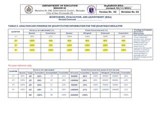 tDEPARTMENT OF EDUCATION
REGION III
Matalino St. DM, Government Center, Maimpis
City of San Fernando (P)
DepEdROIII-MEA-________
(revised: 03/11/2021)
Version No. 02 Revision No. 02
MONITORING, EVALUATION, AND ADJUSTMENT (MEA)
Period Covered: ______________________
TABLE 2: ANALYSIS AND FINDINGS ON QUANTITATIVE INFORMATION FOR THE QUARTER/CUMULATIVE
QUARTER
PHYSICAL ACCOMPLISHMENT (%) FUNDS UTILIZATION RATE (%) Findings and Analysis
(Qualitative
Description)
Quarter Cumulative Quarter Obligated Disbursed Cumulative
1st 95% 21% 100% 100% 100% 26%
Data reveals that 95% or
19 out 20 planned
activities were attained
and that validation of
RPMS portfolio was
moved to the next
quarter due to
unforeseen SDOand RO
Activities. In terms of
funds utilization, the
school managed to
optimally used its
allocated budgets forthe
quarter.
2nd 100% 49% 80% 80% 80% 49%
3rd 100% 72% 100% 100% 100% 69%
4th 100% 100% 100% 100% 100% 100%
For your reference only
QUARTER
PHYSICAL ACCOMPLISHMENT FUNDS UTILIZATION RATE (BASED ON WFP AND SOB)
Quarter Target Cumulative Accomplished Cumulative Allocated Cumulative Quarter Obligated Disbursed Cumulative
1st 95% 20 22% 19 21% 92000 26% 100% 92000 92000 26%
2nd 100% 25 28% 25 28% 100000 29% 80% 80000 80000 23%
3rd 100% 20 22% 21 23% 50000 14% 100% 70000 70000 20%
4th 100% 25 28% 25 28% 108000 31% 100% 108000 108000 31%
90 100% 90 100% 350000 100% 100%
 