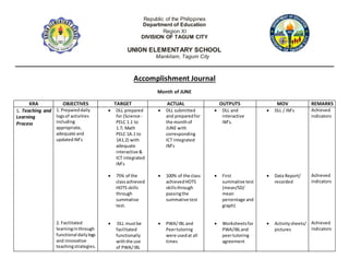 Republic of the Philippines
Department of Education
Region XI
DIVISION OF TAGUM CITY
UNION ELEMENTARY SCHOOL
Mankilam, Tagum City
Accomplishment Journal
Month of JUNE
KRA OBJECTIVES TARGET ACTUAL OUTPUTS MOV REMARKS
1. Teaching and
Learning
Process
1. Prepareddaily
logsof activities
including
appropriate,
adequate and
updatedIM’s
2. Facilitated
learninginthrough
functional dailylogs
and innovative
teachingstrategies.
 DLL prepared
for (Science -
PELC 1.1 to
1.7; Math
PELC 1A.1 to
1A1.2) with
adequate
interactive &
ICT integrated
IM’s
 75% of the
classachieved
HOTS skills
through
summative
test.
 DLL mustbe
facilitated
functionally
withthe use
of PWA/IBL
 DLL submitted
and preparedfor
the monthof
JUNE with
corresponding
ICT integrated
IM’s
 100% of the class
achievedHOTS
skillsthrough
passingthe
summative test
 PWA/IBL and
Peertutoring
were usedat all
times
 DLL and
interactive
IM’s.
 First
summative test
(mean/SD/
mean
percentage and
graph)
 Worksheetsfor
PWA/IBLand
peertutoring
agreement
 DLL / IM’s
 Data Report/
recorded
 Activitysheets/
pictures
Achieved
indicators
Achieved
indicators
Achieved
indicators
 