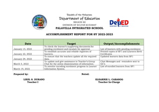 Republic of the Philippines
Department of Education
REGION XII
DIVISION OF SULTAN KUDARAT
PALAVILLA INTEGRATED SCHOOL
ACCOMPLISHMENT REPORT FOR SY 2022-2023
Date Target Output/Accomplishments
January 15, 2022
To check the learner’s supporting documents for
pending enrolment and escalate for approval. List of learners with pending enrolment
January 22, 2022
To establish accurate and reliable registries of
learners.
Printed copies of SF1 and Learners Birth
Certificates
January 29, 2022
To ensure that the teachers update all the required
data.
Updated learners data from SF1
March 5, 2022
To update and give assistance to Teacher’s Group
Chat for the online dissemination of information.
Chat Messages and reminders sent to
GC’s
March 19, 2022
To monitor encoding enrolment progress in Learner
Information System.
List of enrolled learners from SF1
Prepared by: Noted:
LIEZL S. DURANO ELEARNIE L. CABASOG
Teacher I Teacher In-Charge
 