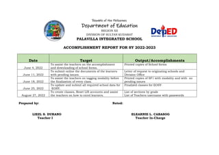 Republic of the Philippines
Department of Education
REGION XII
DIVISION OF SULTAN KUDARAT
PALAVILLA INTEGRATED SCHOOL
ACCOMPLISHMENT REPORT FOR SY 2022-2023
Date Target Output/Accomplishments
June 4, 2022
To assist the teachers on the accomplishment
and downloading of school forms.
Printed copies of School forms
June 11, 2022
To submit online the documents of the learners
with pending issues.
Letter of request to originating schools and
Division Office
June 18, 2022
To assist the teachers on tagging modality before
the finalization of every class.
Printed copies of SF1 with modality and with no
pending issues
June 25, 2022
To update and submit all required school data for
EOSY.
Finalized classes for EOSY
August 27, 2022
To create classes, Reset LIS accounts and assist
the teachers on how to enrol learners.
List of sections by grade
List of Teachers username with passwords
Prepared by: Noted:
LIEZL S. DURANO ELEARNIE L. CABASOG
Teacher I Teacher In-Charge
 