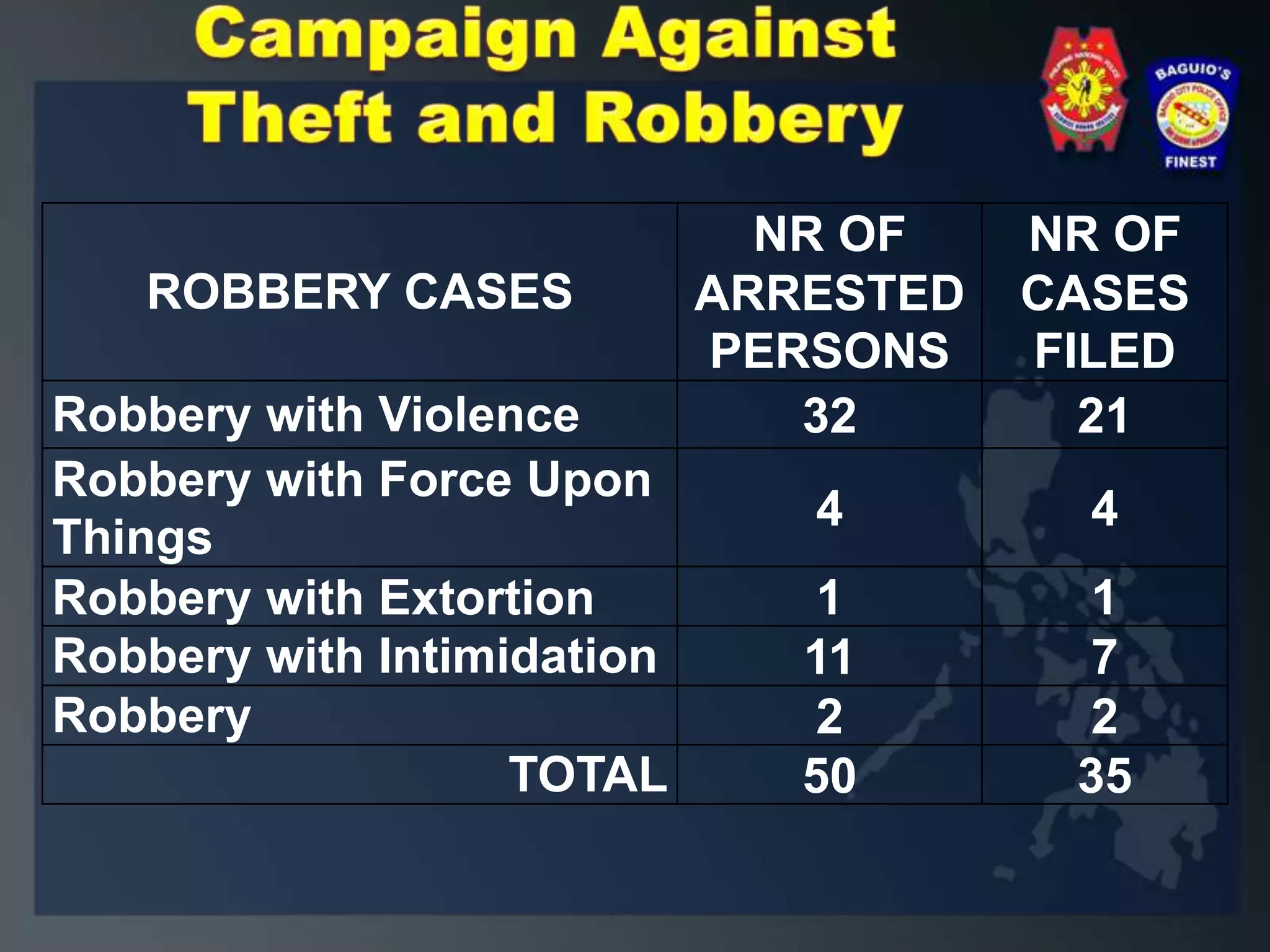 Arrested four (4) times for cases of THEFT (BUKAS KOTSE) in various parts of Baguio City