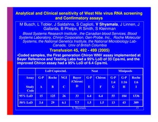Analytical and Clinical sensitivity of West Nile virus RNA screening
                     and Confirmatory assays
  M Busch, L Tobler, J Saldahna, S Caglioti, V Shyamala, J Linnen, J
              Gallarda, B Phelps, R Smith, S Kleinman
   Blood Systems Research Institute , the Canadian blood Services, Blood
 Systems Laboratory, Chiron Corporation, Gen-Probe, Inc., Roche Molecular
   Systems, the National Genetics Institute, the National Microbiology Lab-
                     Canada, Univ of British Columbia
                     Transfusion 45, 492 - 499 (2005)
•Coded samples, the First generation Chiron WNV assay implemented at
Bayer Reference and Testing Labs had a 95% LoD of 33 Cps/mL and the
improved Chiron assay had a 95% LoD of 6.4 Cps/mL

                   LoD Copies/mL                       Neat               Minipools

     Assay   G-P    Roche   NGI     Bayer        G-P     Chiron     G-P    G-P    Roche
                                   (Chiron)                         1:4    1:16    1:6
     Study   A        B      C        D          E            F      G      H       I
     Code
  95% LoD    15       125    26      33          6.4          6.4   55      184       1336

  50% LoD    3.4      29     6.1     7.7         1.5          1.5   13      43        309
                                   V. Shyamala                                         15
 