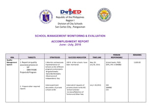 Republic of the Philippines
Region I
Division of City Schools
San Carlos City , Pangasinan
SCHOOL MANAGEMENT MONITORING & EVALUATION
ACCOMPLISHMENT REPORT
June - July, 2016
KRA TARGETS STRATEGIES SUCCESS INDICATOR TIME LINE
PERSON
RESPONSIBLE
REMARKS
Quality
Management
System
*
1. Report onquality
assurance processon
- SIP
- SBM-PASBE
Projects& Program
2. Prepare other required
reports
1.Monitor and evaluate
Implementation of
Schools on the different
programs and projects.
-BrigadaEskwela
-OplanBalikEskwela
-Observanceof
Independence Day
Indorsepertinent
documents of private
schools to RO
100 % of the schools have
been monitored .
Indorsed all requests of
privateschools to the RO.
-School Calendar
-Increase/Retention of
Tuition and Other Fees
May 30-
July 30, 2016
July 1-30,2016
School heads, PSDS
SEPS, EPS in SMM&E
SDS
SMM&E
CID
5,000.00
 