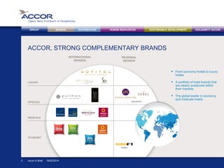 BRANDS DISTRIBUTION SUSTAINABLE DEVELOPMENTHUMAN RESOURCESGROUP SOLIDARITY ACCOR
Accor in Brief 19/02/20145
FRANCE
REGIONAL
BRANDS
LUXURY
UPSCALE
MIDSCALE
ECONOMY
INTERNATIONAL
BRANDS
ACCOR, STRONG COMPLEMENTARY BRANDS
 From economy hotels to luxury
hotels
 A portfolio of hotel brands that
are clearly positioned within
their markets
 The global leader in economy
and midscale hotels
ASIA-PACIFIC
 