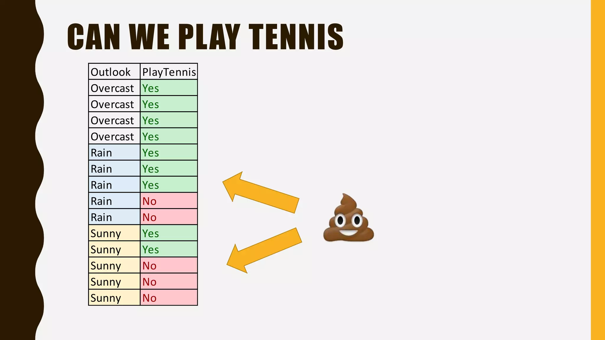 CAN WE PLAY TENNIS Outlook PlayTennis Overcast Yes Overcast Yes Overcast Yes Overcast Yes Rain Yes Rain Yes Rain Yes Rain No Rain No Sunny Yes Sunny Yes Sunny No Sunny No Sunny No 