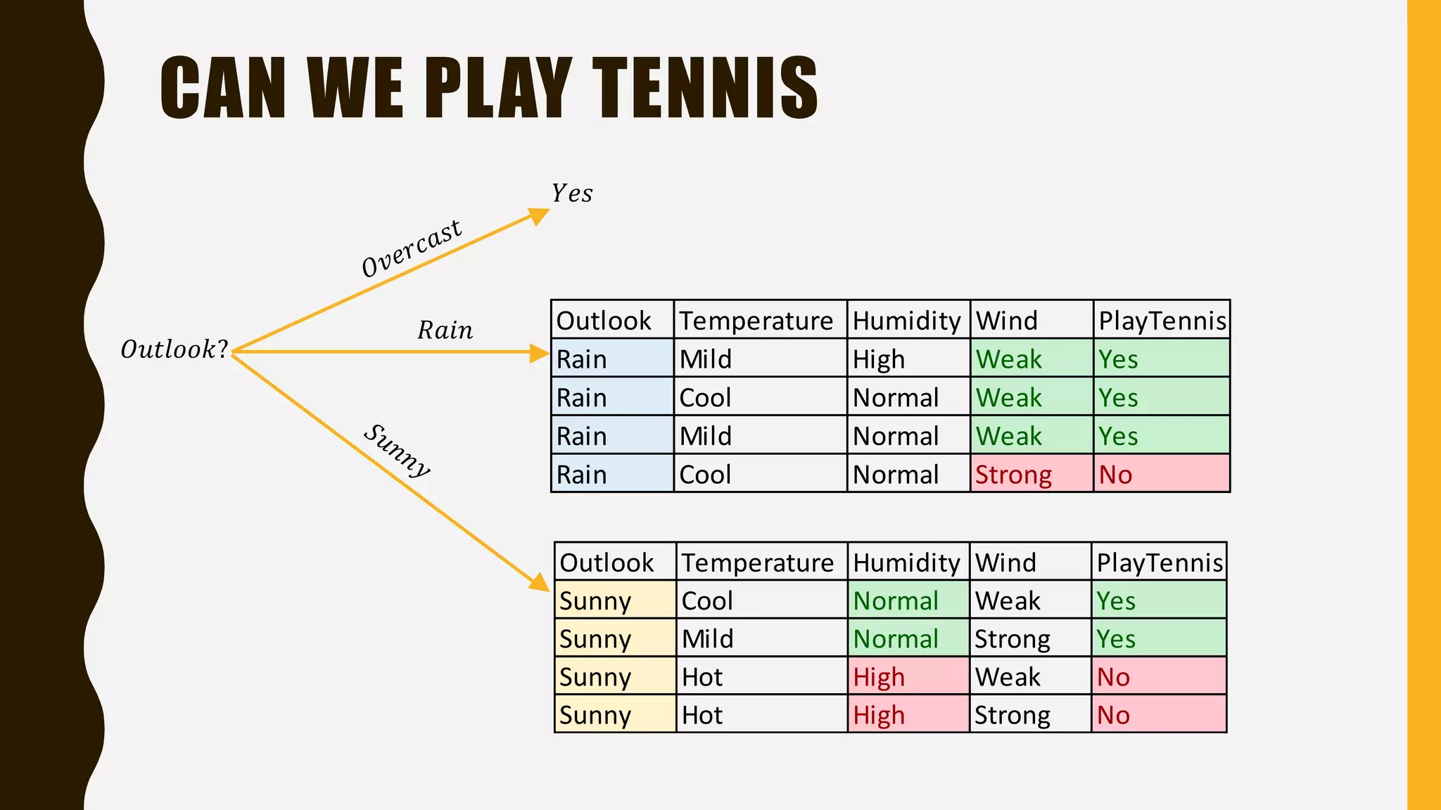 CAN WE PLAY TENNIS Outlook Temperature Humidity Wind PlayTennis Sunny Cool Normal Weak Yes Sunny Mild Normal Strong Yes Sunny Hot High Weak No Sunny Hot High Strong No 𝑂𝑢𝑡𝑙𝑜𝑜𝑘? 𝑅𝑎𝑖𝑛 𝑌𝑒𝑠 Outlook Temperature Humidity Wind PlayTennis Rain Mild High Weak Yes Rain Cool Normal Weak Yes Rain Mild Normal Weak Yes Rain Cool Normal Strong No 