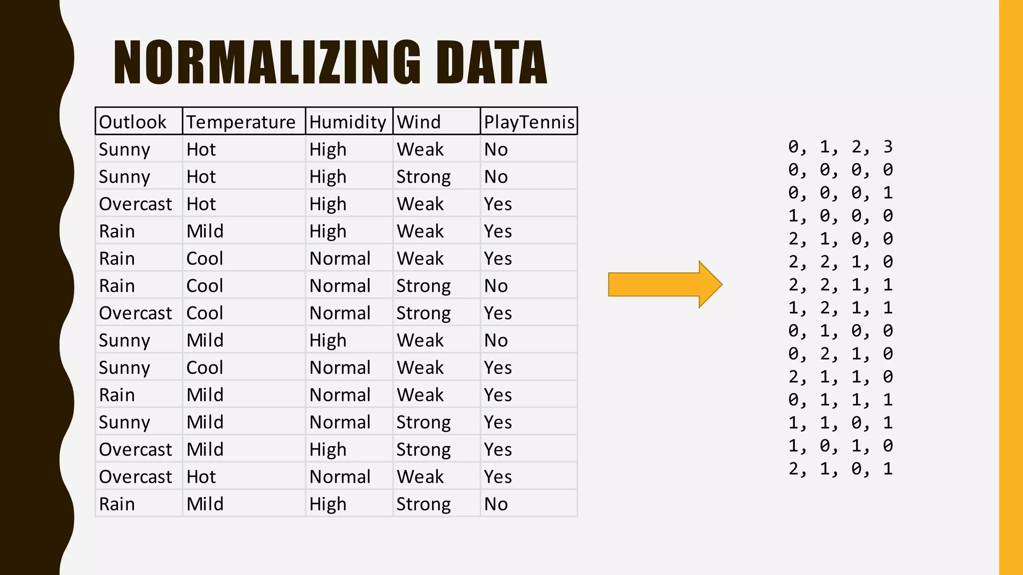 NORMALIZING DATA Outlook Temperature Humidity Wind PlayTennis Sunny Hot High Weak No Sunny Hot High Strong No Overcast Hot High Weak Yes Rain Mild High Weak Yes Rain Cool Normal Weak Yes Rain Cool Normal Strong No Overcast Cool Normal Strong Yes Sunny Mild High Weak No Sunny Cool Normal Weak Yes Rain Mild Normal Weak Yes Sunny Mild Normal Strong Yes Overcast Mild High Strong Yes Overcast Hot Normal Weak Yes Rain Mild High Strong No 0, 1, 2, 3 0, 0, 0, 0 0, 0, 0, 1 1, 0, 0, 0 2, 1, 0, 0 2, 2, 1, 0 2, 2, 1, 1 1, 2, 1, 1 0, 1, 0, 0 0, 2, 1, 0 2, 1, 1, 0 0, 1, 1, 1 1, 1, 0, 1 1, 0, 1, 0 2, 1, 0, 1 