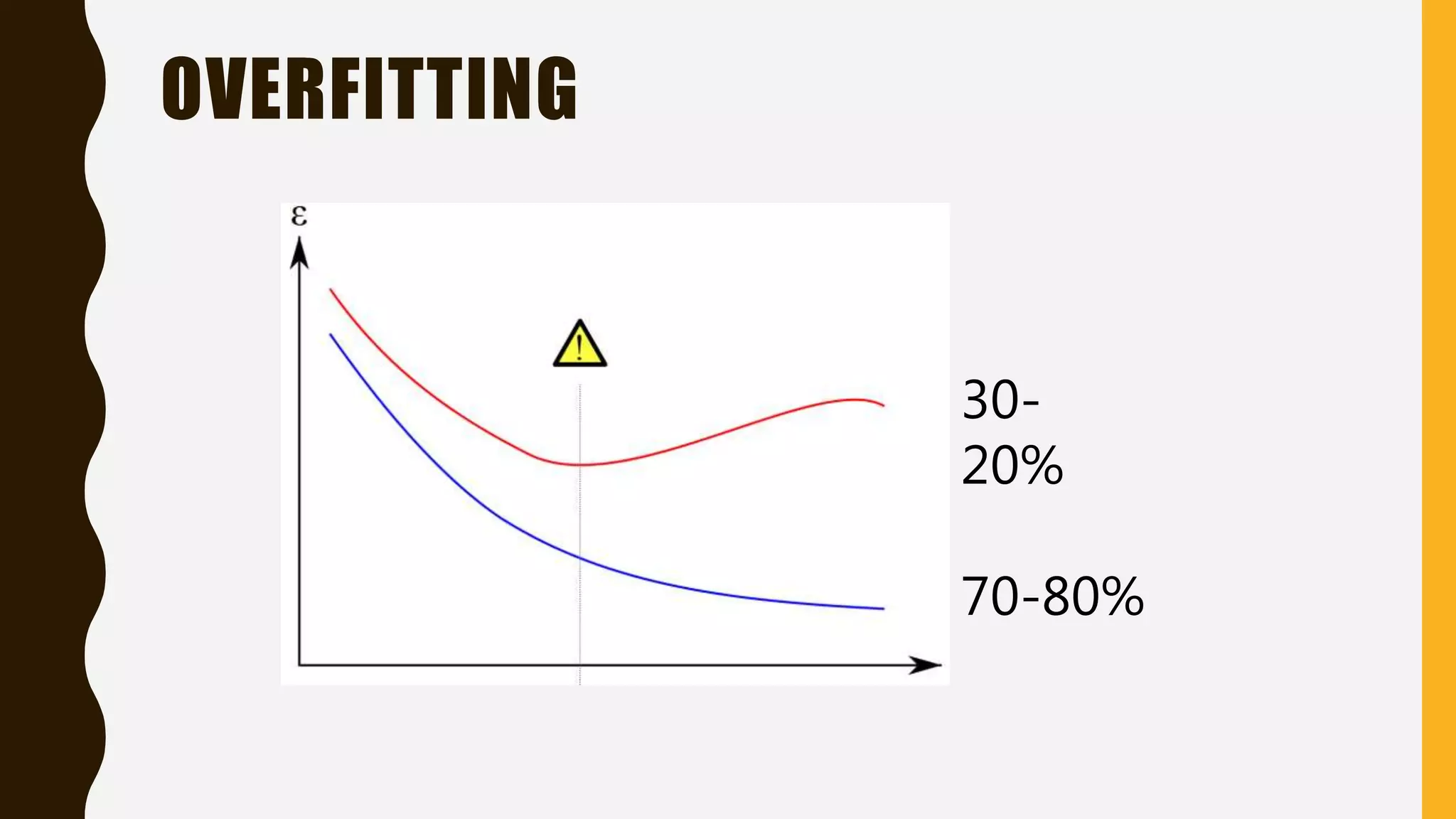 OVERFITTING 30- 20% 70-80% 