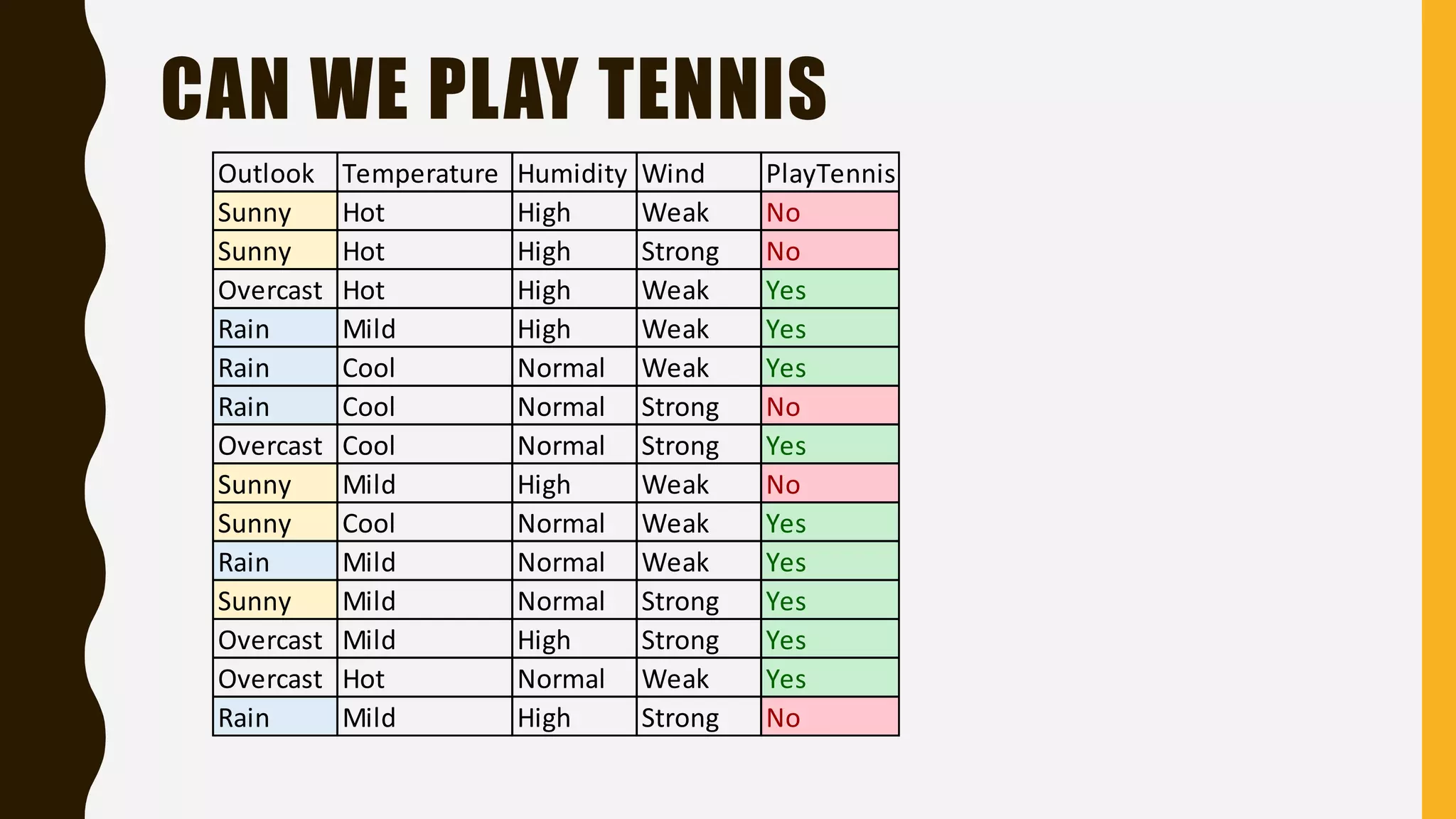 CAN WE PLAY TENNIS Outlook Temperature Humidity Wind PlayTennis Sunny Hot High Weak No Sunny Hot High Strong No Overcast Hot High Weak Yes Rain Mild High Weak Yes Rain Cool Normal Weak Yes Rain Cool Normal Strong No Overcast Cool Normal Strong Yes Sunny Mild High Weak No Sunny Cool Normal Weak Yes Rain Mild Normal Weak Yes Sunny Mild Normal Strong Yes Overcast Mild High Strong Yes Overcast Hot Normal Weak Yes Rain Mild High Strong No 