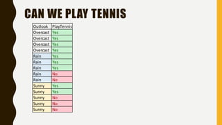 CAN WE PLAY TENNIS
Outlook PlayTennis
Overcast Yes
Overcast Yes
Overcast Yes
Overcast Yes
Rain Yes
Rain Yes
Rain Yes
Rain ...