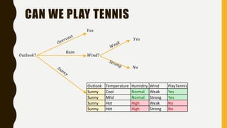 CAN WE PLAY TENNIS
Outlook Temperature Humidity Wind PlayTennis
Sunny Cool Normal Weak Yes
Sunny Mild Normal Strong Yes
Su...
