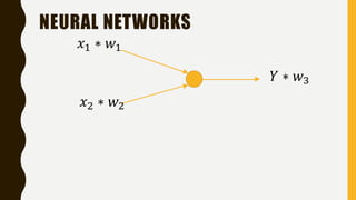 NEURAL NETWORKS
𝑌 ∗ 𝑤3
𝑥1 ∗ 𝑤1
𝑥2 ∗ 𝑤2
 