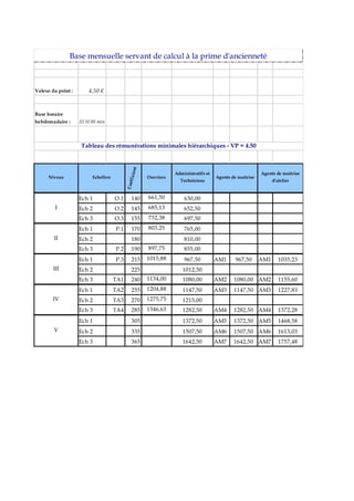 Valeur du point : 4,50 €
Base horaire
hebdomadaire : 35 H 00 min
Base mensuelle servant de calcul à la prime d'ancienneté
Tableau des rémunérations minimales hiérarchiques - VP = 4.50
Ech 1 O.1 140 661,50 630,00
Ech 2 O.2 145 685,13 652,50
Ech 3 O.3 155 732,38 697,50
Ech 1 P.1 170 803,25 765,00
Ech 2 180 810,00
Ech 3 P.2 190 897,75 855,00
Ech 1 P.3 215 1015,88 967,50 AM1 967,50 AM1 1035,23
Ech 2 225 1012,50
Ech 3 TA1 240 1134,00 1080,00 AM2 1080,00 AM2 1155,60
Ech 1 TA2 255 1204,88 1147,50 AM3 1147,50 AM3 1227,83
Ech 2 TA3 270 1275,75 1215,00
Ech 3 TA4 285 1346,63 1282,50 AM4 1282,50 AM4 1372,28
Ech 1 305 1372,50 AM5 1372,50 AM5 1468,58
Ech 2 335 1507,50 AM6 1507,50 AM6 1613,03
Ech 3 365 1642,50 AM7 1642,50 AM7 1757,48
IV
I
V
Niveau
II
III
Agents de maîtrise
d'atelier
Agents de maîtriseEchellon
Coefficient
Ouvriers
Administratifs et
Techniciens
 