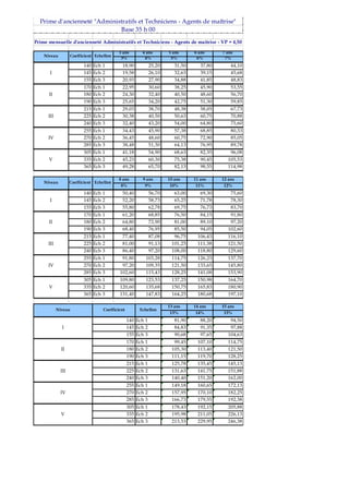 3 ans 4 ans 5 ans 6 ans 7 ans
3% 4% 5% 6% 7%
140 Ech 1 18,90 25,20 31,50 37,80 44,10
145 Ech 2 19,58 26,10 32,63 39,15 45,68
155 Ech 3 20,93 27,90 34,88 41,85 48,83
170 Ech 1 22,95 30,60 38,25 45,90 53,55
180 Ech 2 24,30 32,40 40,50 48,60 56,70
190 Ech 3 25,65 34,20 42,75 51,30 59,85
215 Ech 1 29,03 38,70 48,38 58,05 67,73
225 Ech 2 30,38 40,50 50,63 60,75 70,88
240 Ech 3 32,40 43,20 54,00 64,80 75,60
255 Ech 1 34,43 45,90 57,38 68,85 80,33
270 Ech 2 36,45 48,60 60,75 72,90 85,05
285 Ech 3 38,48 51,30 64,13 76,95 89,78
305 Ech 1 41,18 54,90 68,63 82,35 96,08
335 Ech 2 45,23 60,30 75,38 90,45 105,53
365 Ech 3 49,28 65,70 82,13 98,55 114,98
8 ans 9 ans 10 ans 11 ans 12 ans
8% 9% 10% 11% 12%
140 Ech 1 50,40 56,70 63,00 69,30 75,60
145 Ech 2 52,20 58,73 65,25 71,78 78,30
155 Ech 3 55,80 62,78 69,75 76,73 83,70
170 Ech 1 61,20 68,85 76,50 84,15 91,80
180 Ech 2 64,80 72,90 81,00 89,10 97,20
190 Ech 3 68,40 76,95 85,50 94,05 102,60
215 Ech 1 77,40 87,08 96,75 106,43 116,10
225 Ech 2 81,00 91,13 101,25 111,38 121,50
240 Ech 3 86,40 97,20 108,00 118,80 129,60
255 Ech 1 91,80 103,28 114,75 126,23 137,70
270 Ech 2 97,20 109,35 121,50 133,65 145,80
285 Ech 3 102,60 115,43 128,25 141,08 153,90
305 Ech 1 109,80 123,53 137,25 150,98 164,70
335 Ech 2 120,60 135,68 150,75 165,83 180,90
365 Ech 3 131,40 147,83 164,25 180,68 197,10
13 ans 14 ans 15 ans
13% 14% 15%
Ech 1 81,90 88,20 94,50
Ech 2 84,83 91,35 97,88
Ech 3 90,68 97,65 104,63
Ech 1 99,45 107,10 114,75
Ech 2 105,30 113,40 121,50
Ech 3 111,15 119,70 128,25
Ech 1 125,78 135,45 145,13
Ech 2 131,63 141,75 151,88
Ech 3 140,40 151,20 162,00
Ech 1 149,18 160,65 172,13
Ech 2 157,95 170,10 182,25
Ech 3 166,73 179,55 192,38
Ech 1 178,43 192,15 205,88
Ech 2 195,98 211,05 226,13
Ech 3 213,53 229,95 246,38
I
II
EchellonCoefficient
EchellonCoefficient
Prime mensuelle d'ancienneté Administratifs et Techniciens - Agents de maîtrise - VP = 4,50
Prime d'ancienneté "Administratifs et Techniciens - Agents de maîtrise"
Base 35 h 00
Niveau
III
IV
V
Niveau
IV
V
II
V
Niveau
I
II
III
IV
I
170
180
EchellonCoefficient
III
215
240
225
255
190
140
145
155
365
270
285
305
335
 