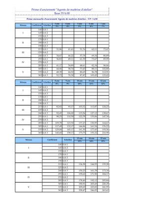 3 ans 4 ans 5 ans 6 ans 7 ans
3% 4% 5% 6% 7%
140 Ech 1
145 Ech 2
155 Ech 3
170 Ech 1
180 Ech 2
190 Ech 3
215 Ech 1 31,06 41,41 51,76 62,11 72,47
225 Ech 2
240 Ech 3 34,67 46,22 57,78 69,34 80,89
255 Ech 1 36,83 49,11 61,39 73,67 85,95
270 Ech 2
285 Ech 3 41,17 54,89 68,61 82,34 96,06
305 Ech 1 44,06 58,74 73,43 88,11 102,80
335 Ech 2 48,39 64,52 80,65 96,78 112,91
365 Ech 3 52,72 70,30 87,87 105,45 123,02
8 ans 9 ans 10 ans 11 ans 12 ans
8% 9% 10% 11% 12%
140 Ech 1
145 Ech 2
155 Ech 3
170 Ech 1
180 Ech 2
190 Ech 3
215 Ech 1 82,82 93,17 103,52 113,87 124,23
225 Ech 2
240 Ech 3 92,45 104,00 115,56 127,12 138,67
255 Ech 1 98,23 110,50 122,78 135,06 147,34
270 Ech 2
285 Ech 3 109,78 123,50 137,23 150,95 164,67
305 Ech 1 117,49 132,17 146,86 161,54 176,23
335 Ech 2 129,04 145,17 161,30 177,43 193,56
365 Ech 3 140,60 158,17 175,75 193,32 210,90
13 ans 14 ans 15 ans
13% 14% 15%
Ech 1
Ech 2
Ech 3
Ech 1
Ech 2
Ech 3
Ech 1 134,58 144,93 155,28
Ech 2
Ech 3 150,23 161,78 173,34
Ech 1 159,62 171,90 184,17
Ech 2
Ech 3 178,40 192,12 205,84
Ech 1 190,91 205,60 220,29
Ech 2 209,69 225,82 241,95
Ech 3 228,47 246,05 263,62
EchellonCoefficient
EchellonCoefficient
Coefficient
190
145
II
I
270IV
285
V
365
305
335
170
180
240
255
140
155
215
225
I
III
V
Niveau
I
II
III
IV
II
Echellon
Prime mensuelle d'ancienneté Agents de maîtrise d'atelier - VP = 4,50
Prime d'ancienneté "Agents de maîtrise d'atelier"
Base 35 h 00
Niveau
III
IV
V
Niveau
 