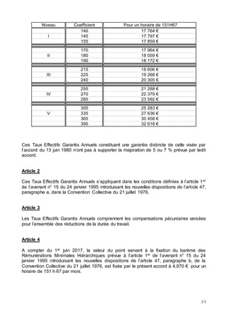 2/3
Niveau Coefficient Pour un horaire de 151H67
140 17 764 €
I 145 17 797 €
155 17 859 €
170 17 964 €
II 180 18 059 €
190...