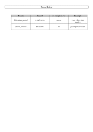 Accord de leur
Nature Accord Se remplace par Exemple
Déterminant possessif Avec le nom nos, vos Leurs valises sont
lourdes.
Pronom personnel Invariable lui Je leur parle souvent.