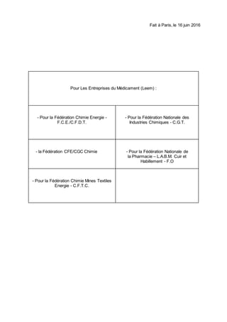 Fait à Paris, le 16 juin 2016
Pour Les Entreprises du Médicament (Leem) :
- Pour la Fédération Chimie Energie -
F.C.E./C.F.D.T.
- Pour la Fédération Nationale des
Industries Chimiques - C.G.T.
- la Fédération CFE/CGC Chimie - Pour la Fédération Nationale de
la Pharmacie – L.A.B.M. Cuir et
Habillement - F.O
- Pour la Fédération Chimie Mines Textiles
Energie - C.F.T.C.
 