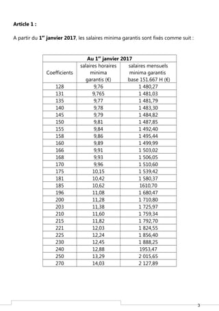 3
Article 1 :
A partir du 1er
janvier 2017, les salaires minima garantis sont fixés comme suit :
Au 1er
janvier 2017
Coeff...