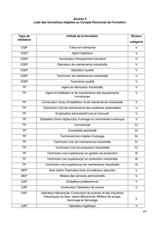 Annexe 5
Liste des formations éligibles au Compte Personnel de Formation
Type de
validation
Intitulé de la formation Niveau/
catégorie
CQP Tuteur en entreprise V
CQPI Agent logistique V
CQPI Conducteur d’équipement industriel V
CQPI Opérateur de maintenance industrielle V
CQPI Opérateur qualité V
CQPI Technicien de maintenance industrielle V
CQPI Technicien qualité V
TP Agent de fabrication industrielle V
TP Agent d’installation et de maintenance des équipements
numériques
V
TP Conducteur (trice) d’installation et de maintenance industrielle V
TP Electricien (ne) de maintenance des systèmes automatisés V
TP Employé(e) administratif (ve) et d’accueil V
TP Opérateur (trice) régleur(se) d’usinage en commande numérique V
TP Commercial IV
TP Comptable assistant€ IV
TP Technicien(ne) d’atelier d’usinage IV
TP Technicien (ne) de maintenance industrielle IV
TP Technicien (ne) de production industrielle IV
TP Technicien (ne) supérieur(e) en gestion de production III
TP Technicien (ne) supérieur(e) en production industrielle III
TP Technicien (ne) supérieur(e) de maintenance industrielle III
BEP Bois option Fabrication bois et matériaux associés V
BEP Métiers des services administratifs V
CAP Emballeur professionnel V
CAP Conducteur Opérateur de scierie V
CAP Opérateur Mécanicien Conducteur de scieries et des industries
mécaniques du bois- option Mécanicien Affûteur de sciage,
tranchage et déroulage
V
CAP Opérateur logistique V
49
 