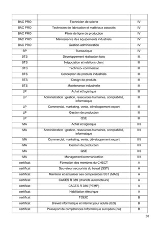 BAC PRO Technicien de scierie IV
BAC PRO Technicien de fabrication et matériaux associés IV
BAC PRO Pilote de ligne de production IV
BAC PRO Maintenance des équipements industriels IV
BAC PRO Gestion-administration IV
BP Bureautique IV
BTS Développement réalisation bois III
BTS Négociation et relations client III
BTS Technico- commercial III
BTS Conception de produits industriels III
BTS Design de produits III
BTS Maintenance industrielle III
LP Achat et logistique III
LP Administration : gestion, ressources humaines, comptabilité,
informatique
III
LP Commercial, marketing, vente, développement export III
LP Gestion de production III
LP QSE III
MA Achat et logistique II/I
MA Administration : gestion, ressources humaines, comptabilité,
informatique
II/I
MA Commercial, marketing, vente, développement export II/I
MA Gestion de production II/I
MA QSE II/I
MA Management/communication II/I
certificat Formation des membres du CHSCT A
certificat Sauveteur secouriste du travail (SST) A
certificat Maintenir et actualiser ses compétences SST (MAC) A
certificat CACES R 389 (chariots automoteurs) A
certificat CACES R 386 (PEMP) A
certificat Habilitation électrique A
certificat TOEIC B
certificat Brevet Informatique et internet pour adulte (B2I) B
certificat Passeport de compétences Informatique européen (ne) B
50
 