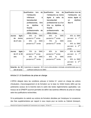 Qualification lors de
l’embauche
inférieure à
baccalauréat
professionnel, titre
ou diplôme à
finalité
professionnelle de
même niveau
Qualification lors de
l’embauche au moins
égale à celle du
baccalauréat
professionnel ou d’un
titre ou diplôme à
finalité
professionnelle de
même niveau
Qualification lors de
l’embauche au
moins égale à
un diplôme
Bac+3
Jeunes âgés
de moins
de 21 ans
• 55% du SMIC
pendant la 1
ère
année
• 65% du SMIC
pendant la 2
ème
année
• 65% du SMIC
pendant la 1
ère
année
• 70% du SMIC
pendant la 2
ème
année
• 80% du SMIC
pen-dant la 1
ère
année
• 85% du SMIC
pen-dant la 2
ème
année
Jeunes âgés
de 21 à 25
ans
• 70% du SMIC
pendant la 1
ère
année
• 80% du SMIC
pendant la 2
ème
année
• 80% du SMIC
pendant la 1
ère
année
• 85% du SMIC
pendant la 2
ème
année
• 85% du SMIC
pen-dant la 1
ère
année
• 90% du SMIC
pen-dant la 2
ème
année
Salariés de 26
ans et plus
2 planchers à respecter : 85 % de la rémunération minimale conventionnelle pour le
coefficient attribué et le SMIC
Article 2.1.5 Conditions de prise en charge
L’OPCA désigné dans les conditions prévues à l’article 6.1 prend en charge les actions
d’évaluation, d’accompagnement et de formation sur la base du forfait horaire défini par les
partenaires sociaux de la branche dans le cadre des textes réglementaires applicables. Les
travaux de la CPNEFP pourront permettre de définir des barèmes différents de prise en charge
selon les qualifications recherchées.
Si la participation du salarié aux actions de formation décidées par l’employeur lui occasionne
des frais supplémentaires par rapport à ceux requis pour se rendre au Cabinet (transport,
Branche des Experts-Comptables & Commissaires aux comptes - 10 sur 31
10
 