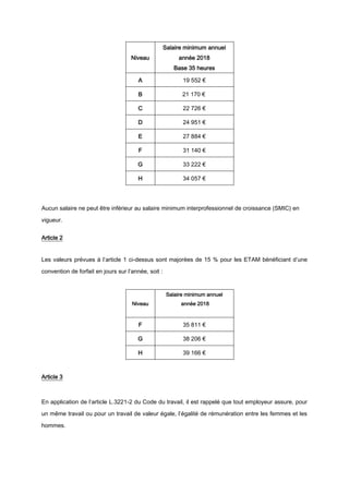 Niveau
Salaire minimum annuel
année 2018
Base 35 heures
A 19 552 €
B 21 170 €
C 22 726 €
D 24 951 €
E 27 884 €
F 31 140 €
G 33 222 €
H 34 057 €
Aucun salaire ne peut être inférieur au salaire minimum interprofessionnel de croissance (SMIC) en
vigueur.
Article 2
Les valeurs prévues à l’article 1 ci-dessus sont majorées de 15 % pour les ETAM bénéficiant d’une
convention de forfait en jours sur l’année, soit :
Niveau
Salaire minimum annuel
année 2018
F 35 811 €
G 38 206 €
H 39 166 €
Article 3
En application de l’article L.3221-2 du Code du travail, il est rappelé que tout employeur assure, pour
un même travail ou pour un travail de valeur égale, l’égalité de rémunération entre les femmes et les
hommes.
 