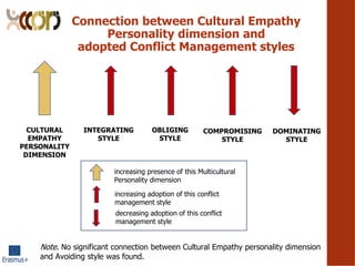 CULTURAL
EMPATHY
PERSONALITY
DIMENSION
INTEGRATING
STYLE
OBLIGING
STYLE
COMPROMISING
STYLE
DOMINATING
STYLE
Connection between Cultural Empathy
Personality dimension and
adopted Conflict Management styles
Note. No significant connection between Cultural Empathy personality dimension
and Avoiding style was found.
h
increasing presence of this Multicultural
Personality dimension
increasing adoption of this conflict
management style
decreasing adoption of this conflict
management style
 