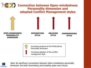OPEN-MINDEDNESS
PERSONALITY
DIMENSION
INTEGRATING
STYLE
OBLIGING
STYLE
COMPROMISING
STYLE
Connection between Open-mindedness
Personality dimension and
adopted Conflict Management styles
Note. No significant connections between Open-mindedness personality
dimension and both Dominating and Avoiding styles were found.
h
increasing presence of this Multicultural
Personality dimension
increasing adoption of this conflict
management style
 