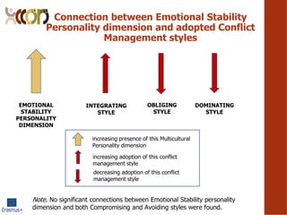 EMOTIONAL
STABILITY
PERSONALITY
DIMENSION
INTEGRATING
STYLE
OBLIGING
STYLE
DOMINATING
STYLE
Connection between Emotional Stability
Personality dimension and adopted Conflict
Management styles
Note. No significant connections between Emotional Stability personality
dimension and both Compromising and Avoiding styles were found.
h
increasing presence of this Multicultural
Personality dimension
increasing adoption of this conflict
management style
decreasing adoption of this conflict
management style
 
