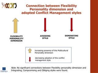 FLEXIBILITY
PERSONALITY
DIMENSION
AVOIDING
STYLE
DOMINATING
STYLE
Connection between Flexibility
Personality dimension and
adopted Conflict Management styles
Note. No significant connections between Flexibility personality dimension and
Integrating, Compromising and Obliging styles were found.
h
increasing presence of this Multicultural
Personality dimension
decreasing adoption of this conflict
management style
 