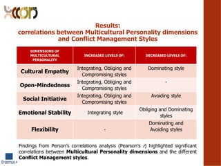 Results:
correlations between Multicultural Personality dimensions
and Conflict Management Styles
DIMENSIONS OF
MULTICULTURAL
PERSONALITY
INCREASED LEVELS OF: DECREASED LEVELS OF:
Cultural Empathy
Integrating, Obliging and
Compromising styles
Dominating style
Open-Mindedness
Integrating, Obliging and
Compromising styles
-
Social Initiative
Integrating, Obliging and
Compromising styles
Avoiding style
Emotional Stability Integrating style
Obliging and Dominating
styles
Flexibility -
Dominating and
Avoiding styles
Findings from Persons correlations analysis (Pearsons r) highlighted significant
correlations between Multicultural Personality dimensions and the different
Conflict Management styles.
 