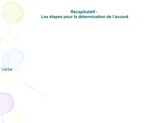 Récapitulatif :
Les étapes pour la détermination de l’accord
Verbe
 