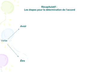 Récapitulatif :
Les étapes pour la détermination de l’accord
Avoir
Verbe
Être
 
