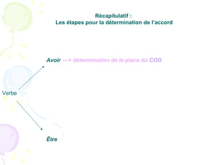 Récapitulatif :
Les étapes pour la détermination de l’accord
Avoir ––> détermination de la place du COD
Verbe
Être
 