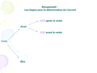 Récapitulatif :
Les étapes pour la détermination de l’accord
COD après le verbe
Avoir
COD avant le verbe
Verbe
Être
 